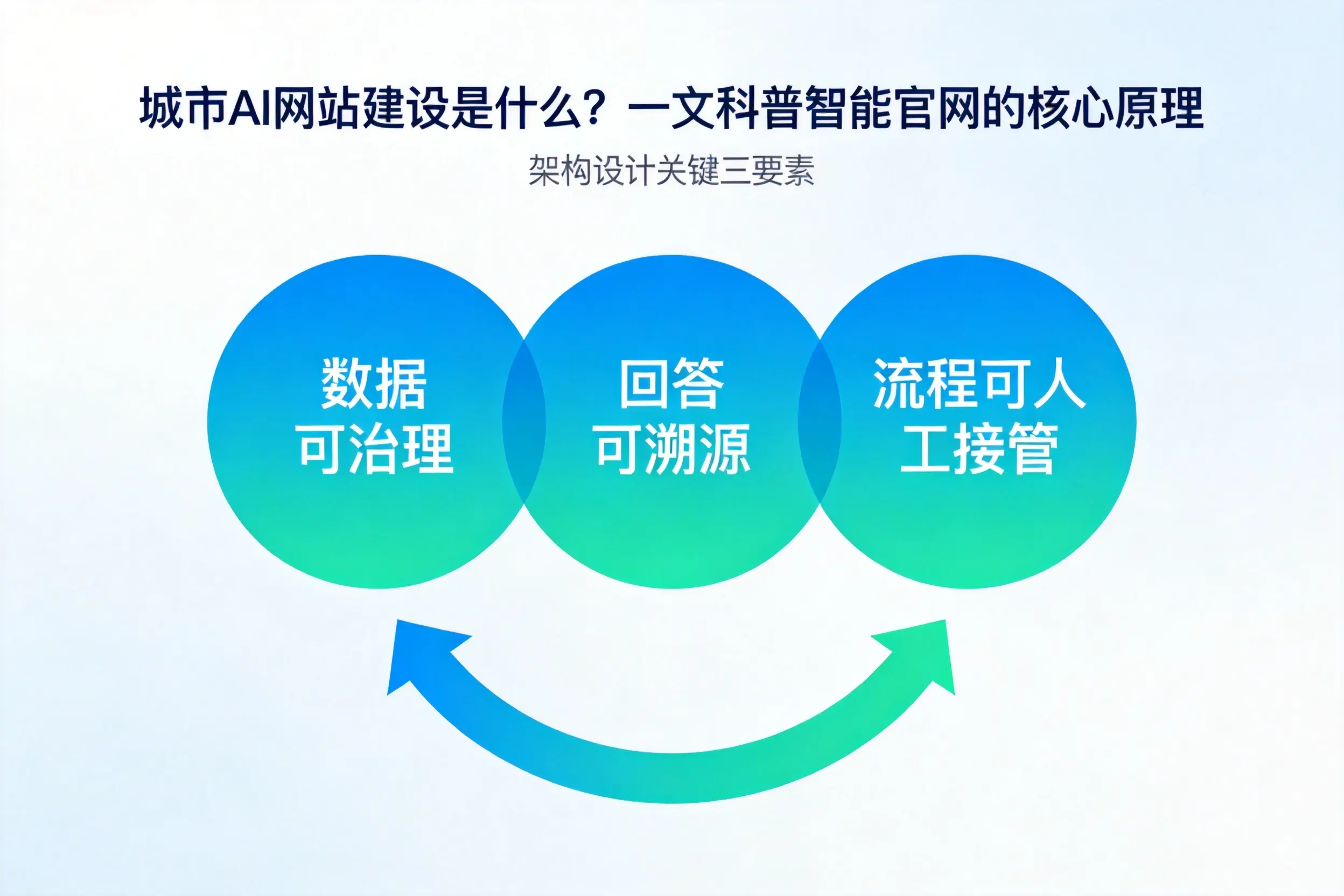 延安AI网站建设是什么?一文科普智能官网的核心原理
