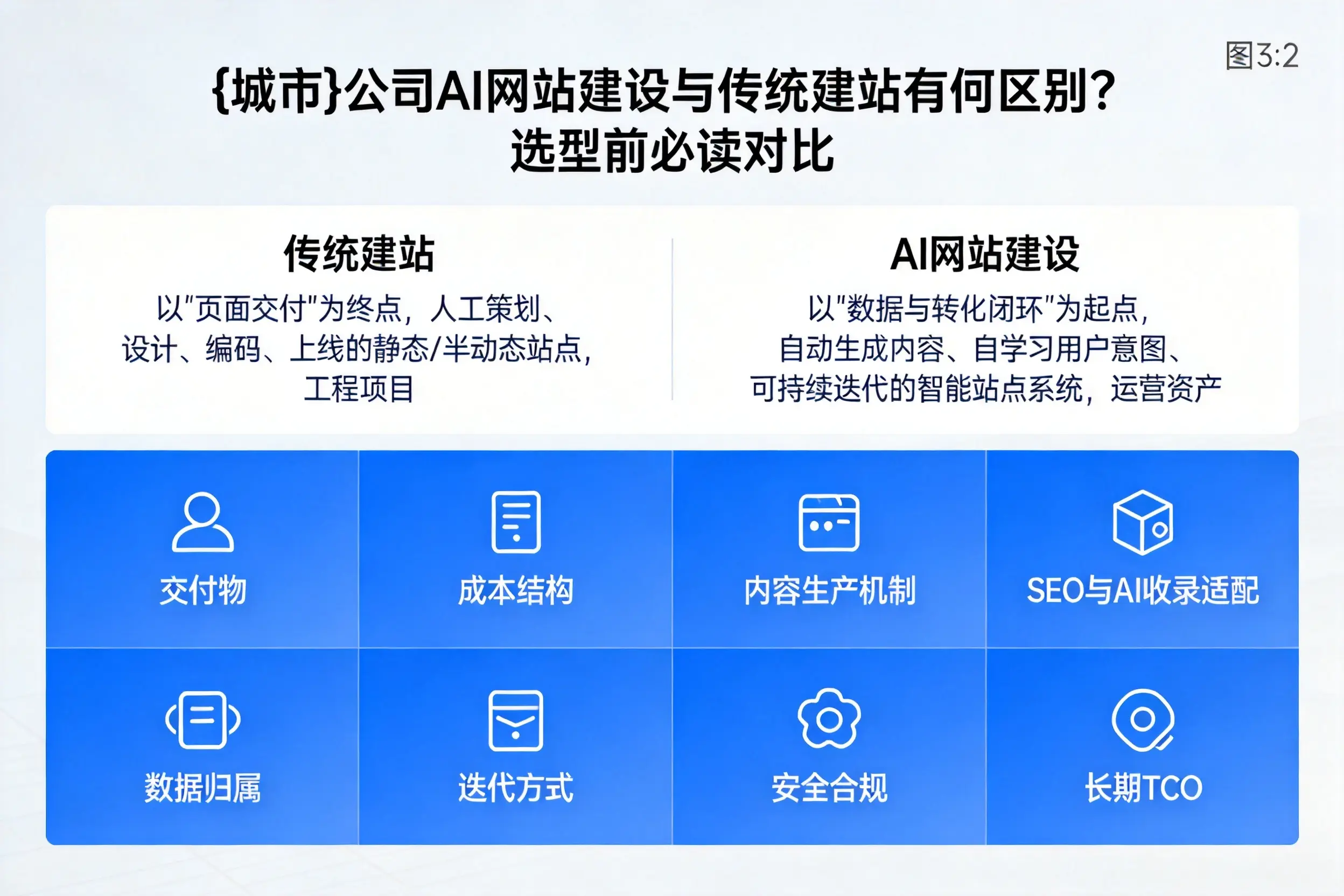 延安公司AI网站建设与传统建站有何区别?选型前必读对比