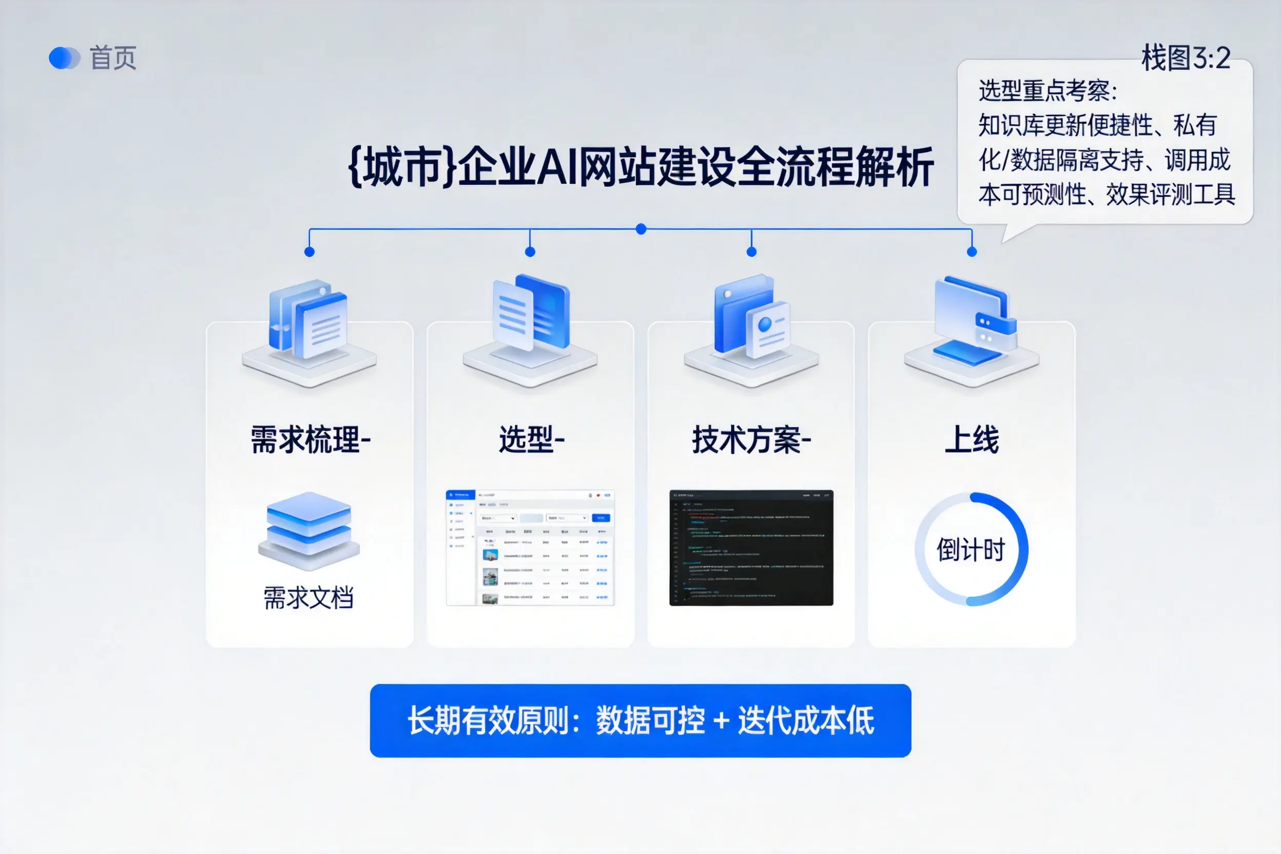 延安企业AI网站建设如何入门？从需求梳理到上线全流程解析