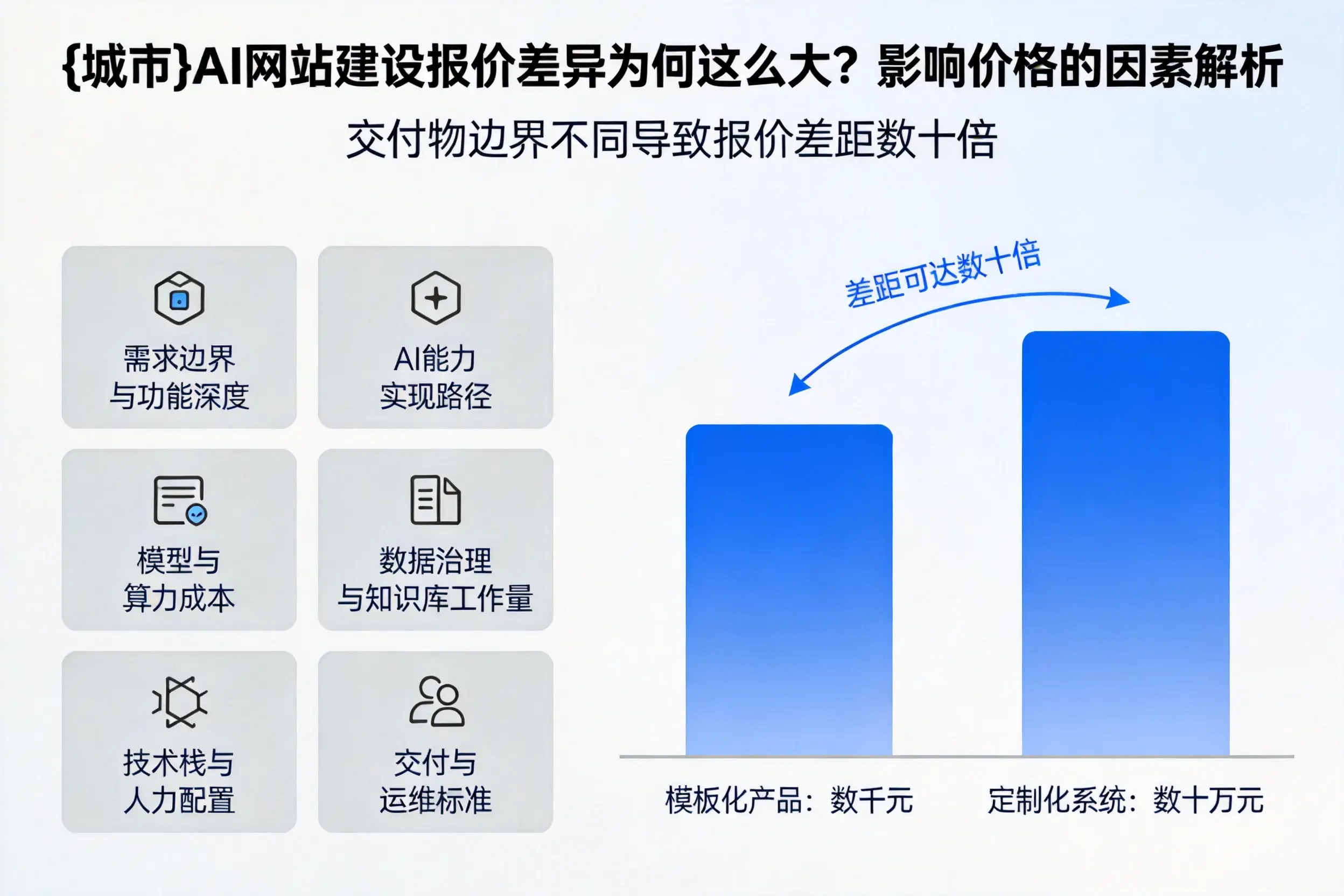 延安AI网站建设报价差异为何这么大？影响价格的因素解析