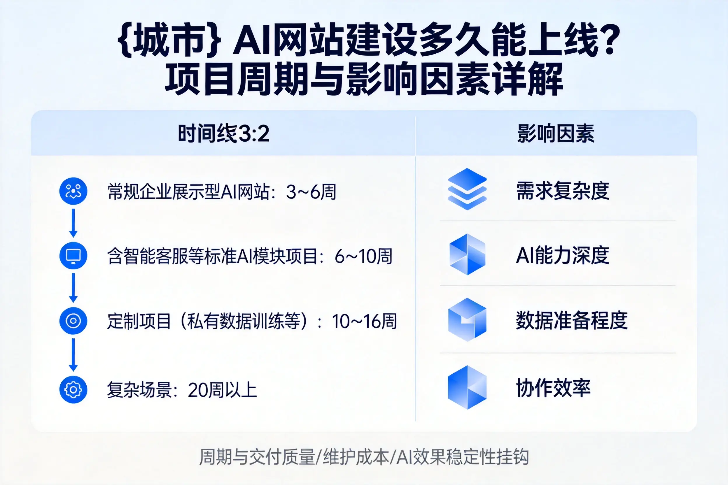延安AI网站建设多久能上线？项目周期与影响因素详解